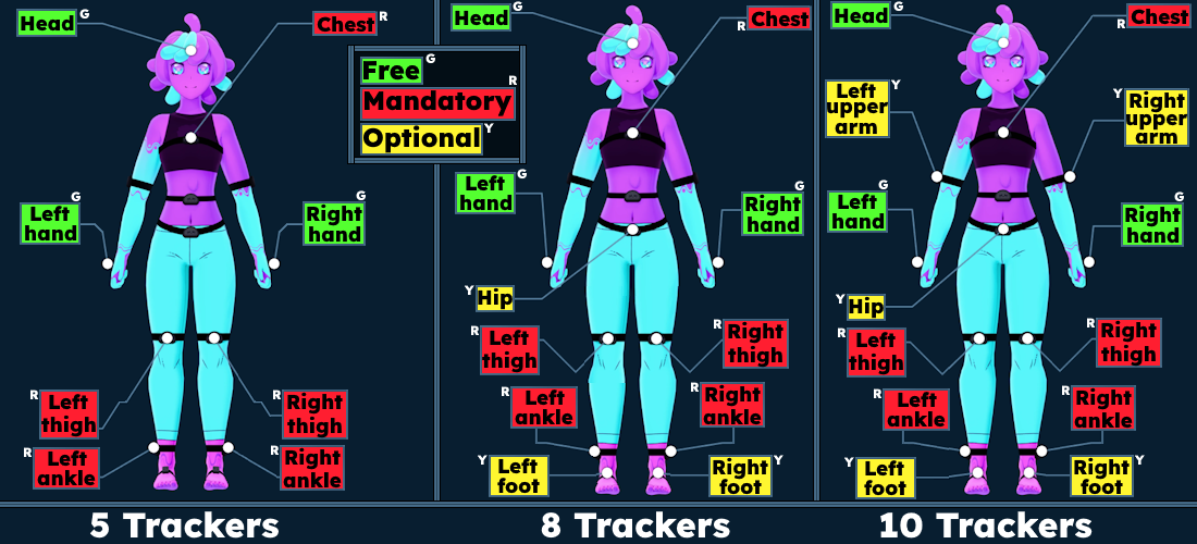 A diagram of SlimeVR's UI, adjusted to highlight where trackers go, and which are essential, which are typically provided by a headset, and which are optional